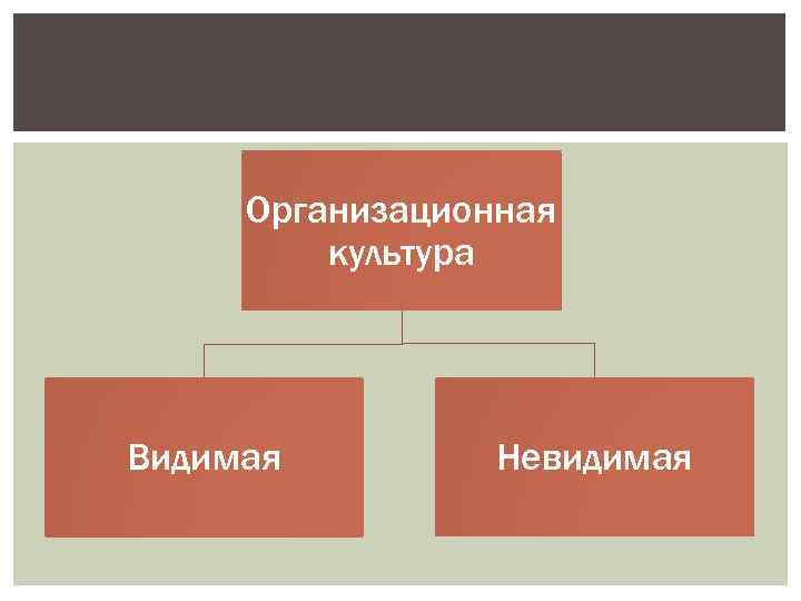 Организационная культура Видимая Невидимая 