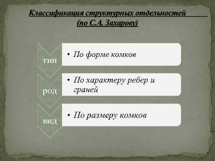 Классификация структурных отдельностей (по С. А. Захарову) тип род вид • По форме комков