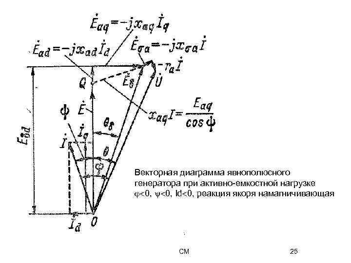 Векторная диаграмма явнополюсного генератора при активно-емкостной нагрузке 0, Id 0, реакция якоря намагничивающая СМ