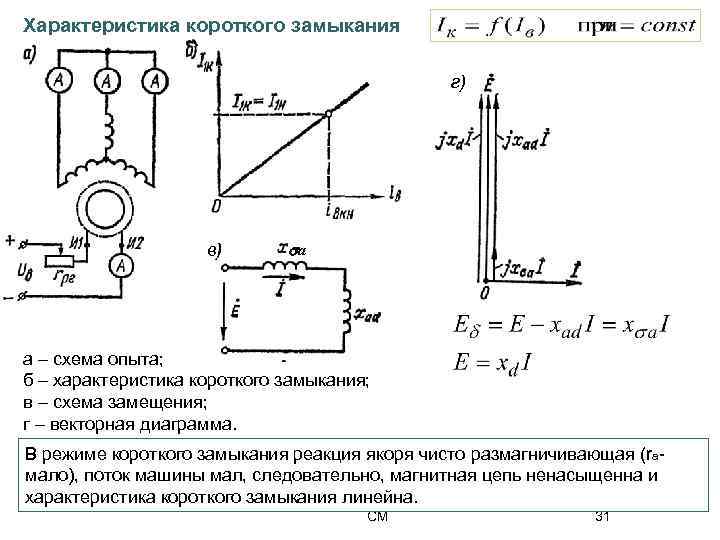 Характеристика короткого замыкания г) в) a а – схема опыта; б – характеристика короткого