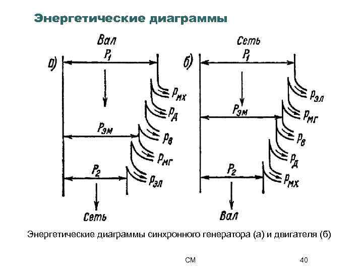 Генератор диаграмм. Энергетическая диаграмма синхронного генератора. Энергетическая диаграмма синхронного двигателя. Энергетическая диаграмма синхронной машины. Заполните энергетическую диаграмму синхронного генератора.