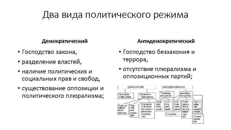 Два вида политического режима Демократический • Господство закона, • разделение властей, • наличие политических