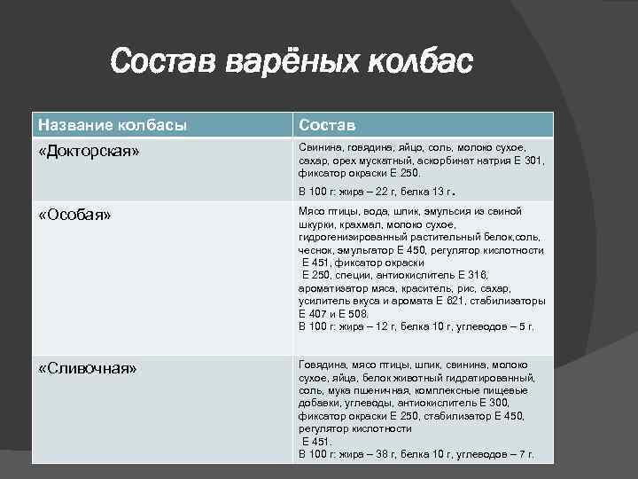 Состав варёных колбас Название колбасы Состав «Докторская» Свинина, говядина, яйцо, соль, молоко сухое, сахар,