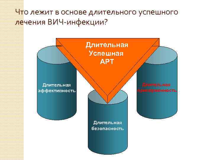 Что лежит в основе длительного успешного лечения ВИЧ-инфекции? Длительная Успешная АРТ Длительная приверженность Длительная