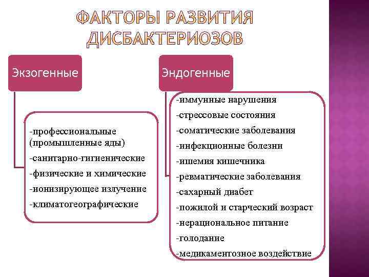 Экзогенные Эндогенные -иммунные нарушения -стрессовые состояния -профессиональные (промышленные яды) -санитарно-гигиенические -физические и химические -ионизирующее