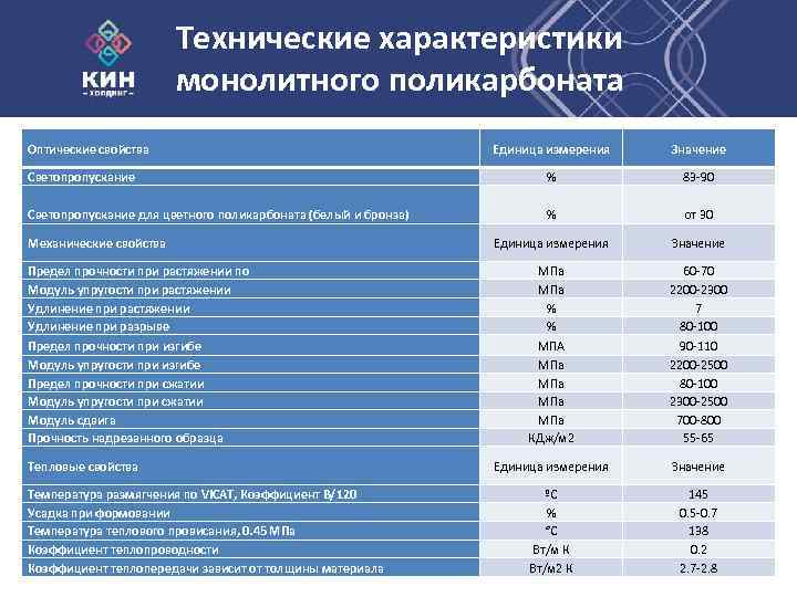 Технические характеристики монолитного поликарбоната Оптические свойства Единица измерения Значение Светопропускание % 83 -90 Светопропускание