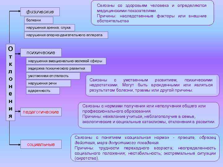 Связаны со здоровьем человека и определяются медицинскими показателями. Причины: наследственные факторы или внешние обстоятельства