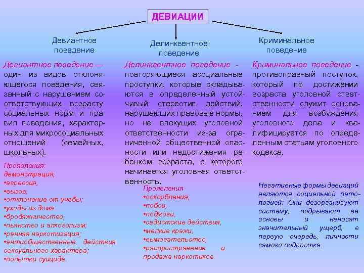 ДЕВИАЦИИ Девиантное поведение — один из видов отклоняющегося поведения, связанный с нарушением соответствующих возрасту