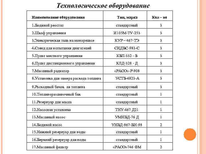 Технологическое оборудование Наименование оборудования Тип, марка 1. Водяной реостат стандартный 3 2. Шкаф управления