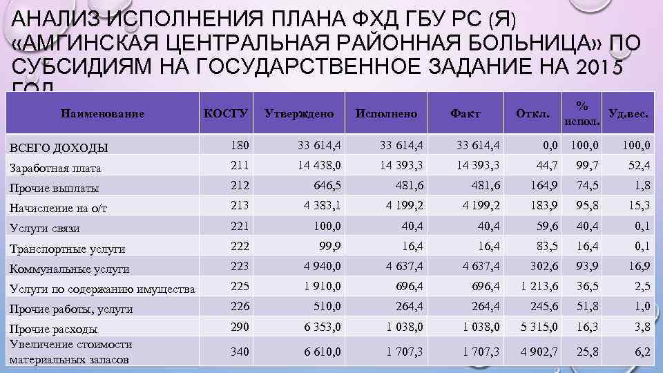 План фхд в здравоохранении