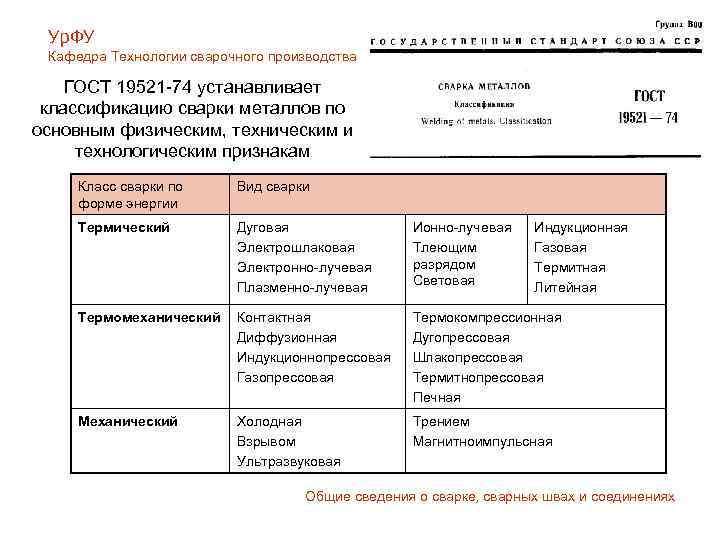 Ур. ФУ Кафедра Технологии сварочного производства ГОСТ 19521 -74 устанавливает классификацию сварки металлов по