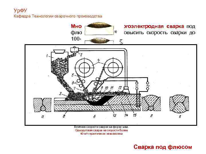 Ур. ФУ Кафедра Технологии сварочного производства Многодуговая и многоэлектродная сварка под флюсом позволяет повысить