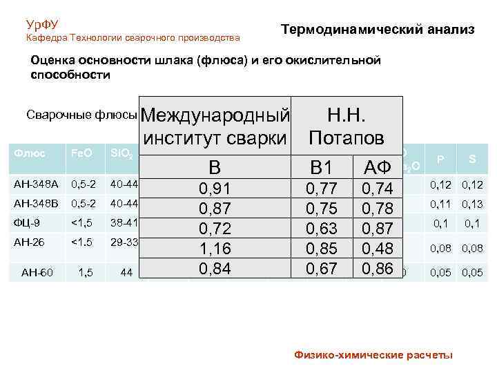 Ур. ФУ Кафедра Технологии сварочного производства Термодинамический анализ Оценка основности шлака (флюса) и его