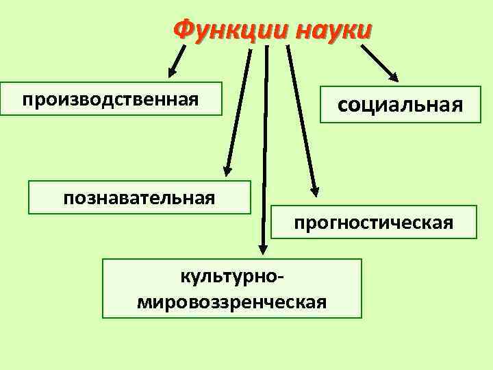 Функции науки производственная познавательная социальная прогностическая культурномировоззренческая 