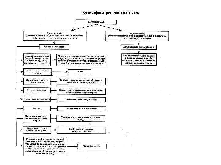 Классификация геопроцессов 