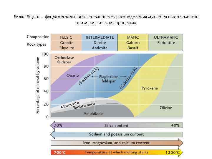 Вилка Боуэна – фундаментальная закономерность распределения минеральных элементов при магматических процессах 