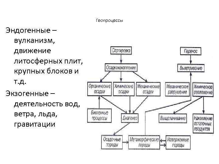 Геопроцессы Эндогенные – вулканизм, движение литосферных плит, крупных блоков и т. д. Экзогенные –