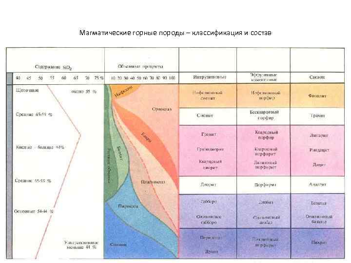 Магматические горные породы – классификация и состав 