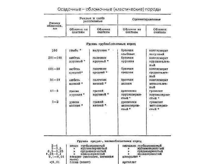 Осадочные – обломочные (кластические) породы 