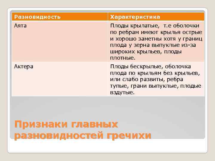 Разновидность Характеристика Аята Плоды крылатые, т. е оболочки по ребрам имеют крылья острые и