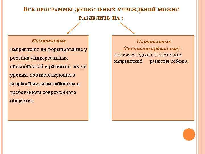 ВСЕ ПРОГРАММЫ ДОШКОЛЬНЫХ УЧРЕЖДЕНИЙ МОЖНО РАЗДЕЛИТЬ НА : Комплексные направлены на формирование у ребенка