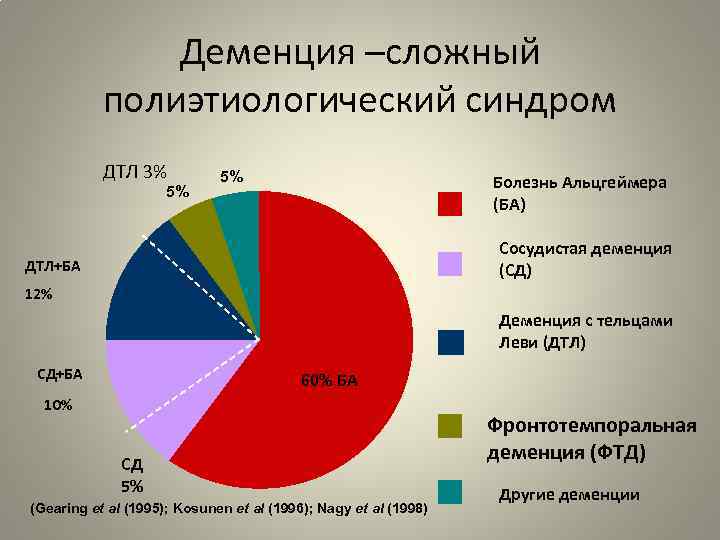 Деменция –сложный полиэтиологический синдром ДТЛ 3% 5% 5% Болезнь Альцгеймера (БА) Сосудистая деменция (СД)