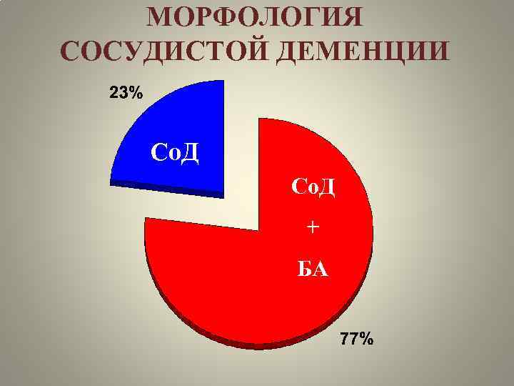 МОРФОЛОГИЯ СОСУДИСТОЙ ДЕМЕНЦИИ Со. Д + БА 