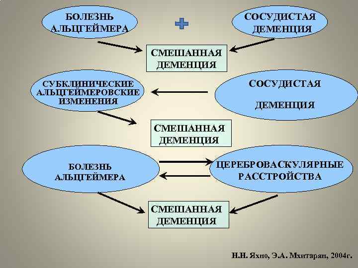 БОЛЕЗНЬ АЛЬЦГЕЙМЕРА СОСУДИСТАЯ ДЕМЕНЦИЯ СМЕШАННАЯ ДЕМЕНЦИЯ СОСУДИСТАЯ СУБКЛИНИЧЕСКИЕ АЛЬЦГЕЙМЕРОВСКИЕ ИЗМЕНЕНИЯ ДЕМЕНЦИЯ СМЕШАННАЯ ДЕМЕНЦИЯ БОЛЕЗНЬ