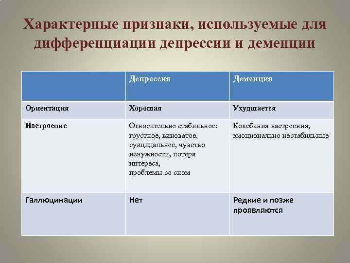 Характерные признаки, используемые для дифференциации депрессии и деменции Депрессия Деменция Ориентация Хорошая Ухудшается Настроение