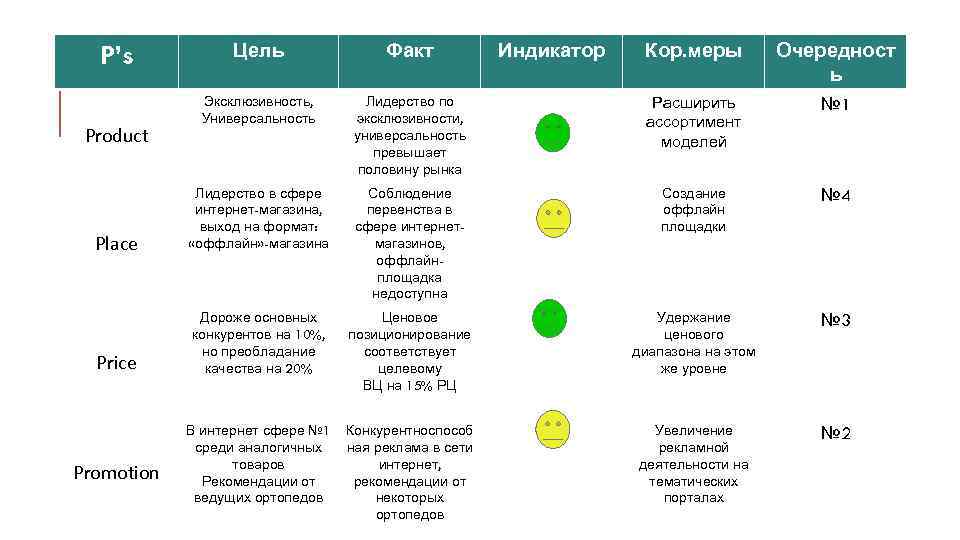 Кор. меры Очередност ь Лидерство по эксклюзивности, универсальность превышает половину рынка Расширить ассортимент моделей