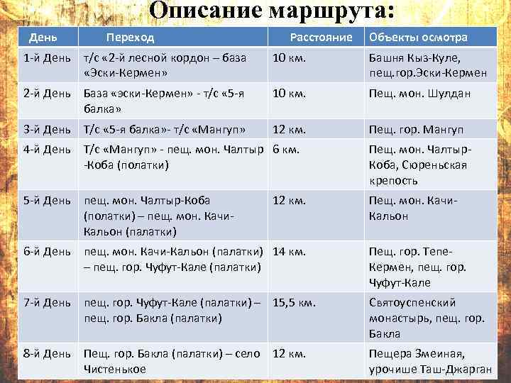 Описание маршрута: День Переход Расстояние Объекты осмотра 1 -й День т/с « 2 -й