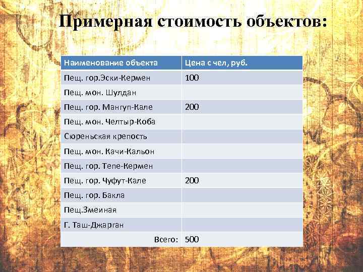 Примерная стоимость объектов: Наименование объекта Цена с чел, руб. Пещ. гор. Эски-Кермен 100 Пещ.