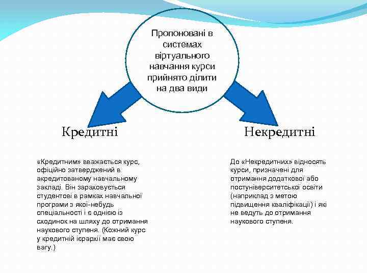 Пропоновані в системах віртуального навчання курси прийнято ділити на два види Кредитні Некредитні «Кредитним»