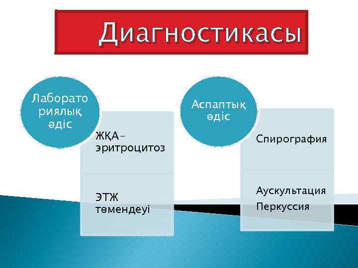 Диагностикасы Лаборато риялық әдіс Аспаптық әдіс ЖҚАэритроцитоз Спирография ЭТЖ төмендеуі Аускультация Перкуссия 