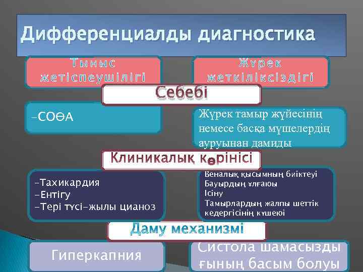 Дифференциалды диагностика Себебі -СОӨА -Тахикардия -Ентігу -Тері түсі-жылы цианоз Гиперкапния Жүрек тамыр жүйесінің немесе