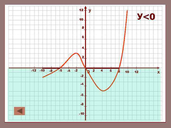12 у У<0 10 8 6 4 2 -10 -8 -6 -4 -2 -2