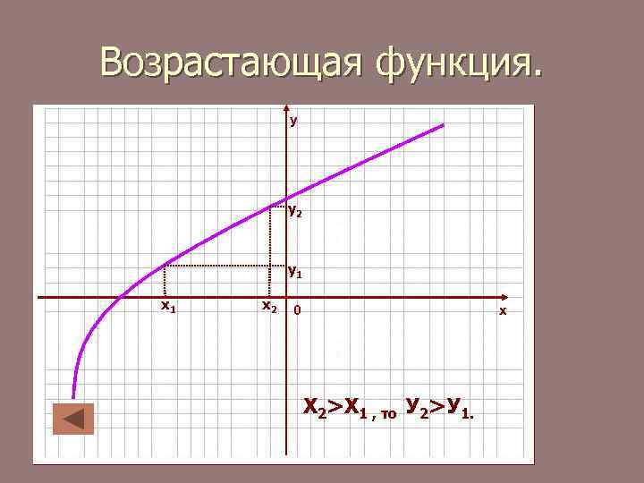 Возрастающая функция. у у2 у1 х1 х2 0 х Х 2>Х 1 , то