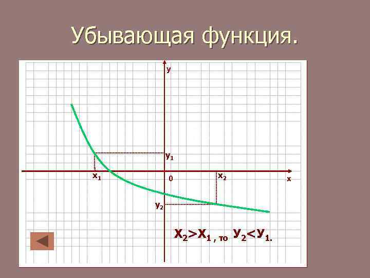 Убывающая функция. у у1 х1 0 х2 у2 Х 2>Х 1 , то У