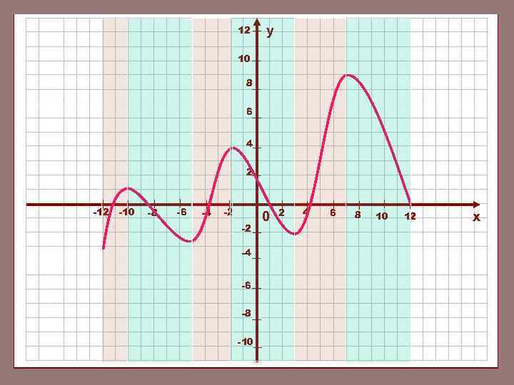 12 у 10 8 6 4 2 -10 -8 -6 -4 -2 -2 -4