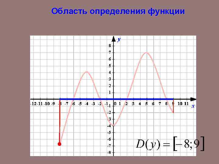 Область определения функции 