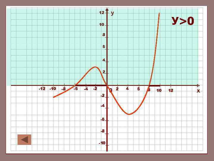 12 у У>0 10 8 6 4 2 -10 -8 -6 -4 -2 -2