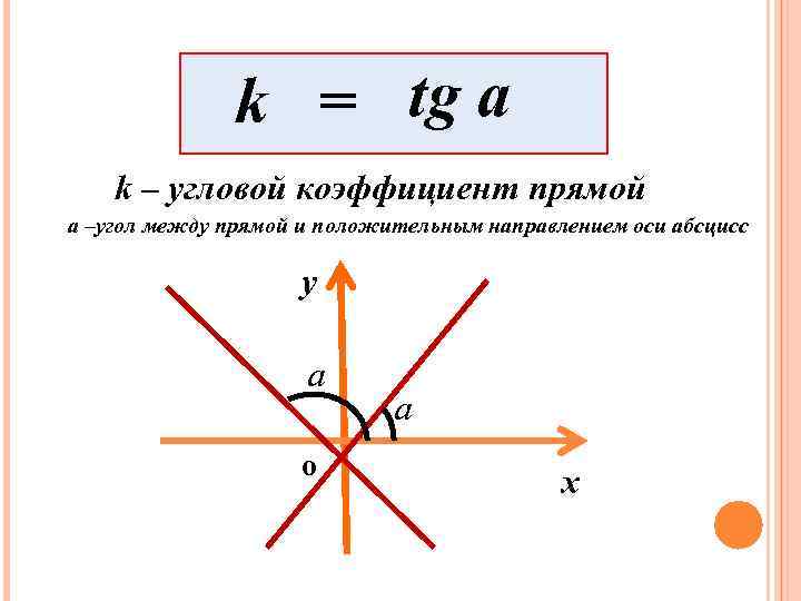 Установите соответствие между угловым коэффициентом