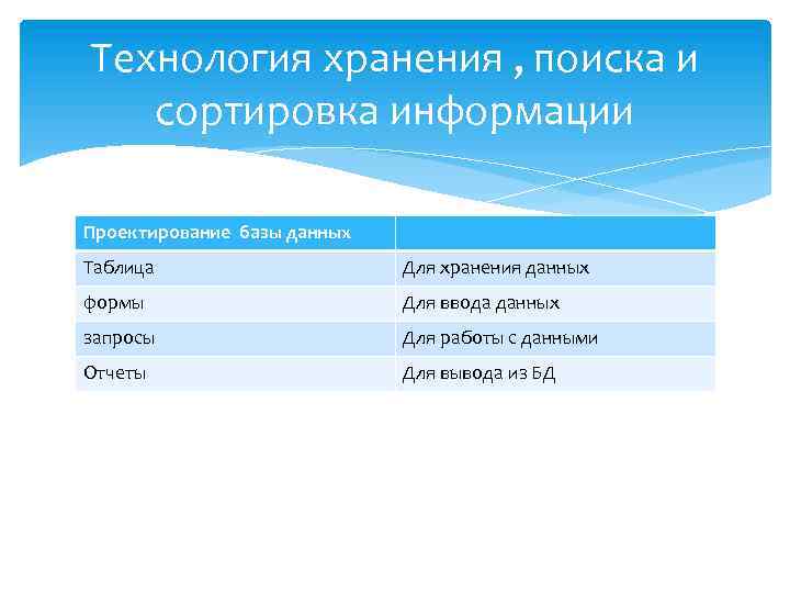 Технология хранения , поиска и сортировка информации Проектирование базы данных Таблица Для хранения данных