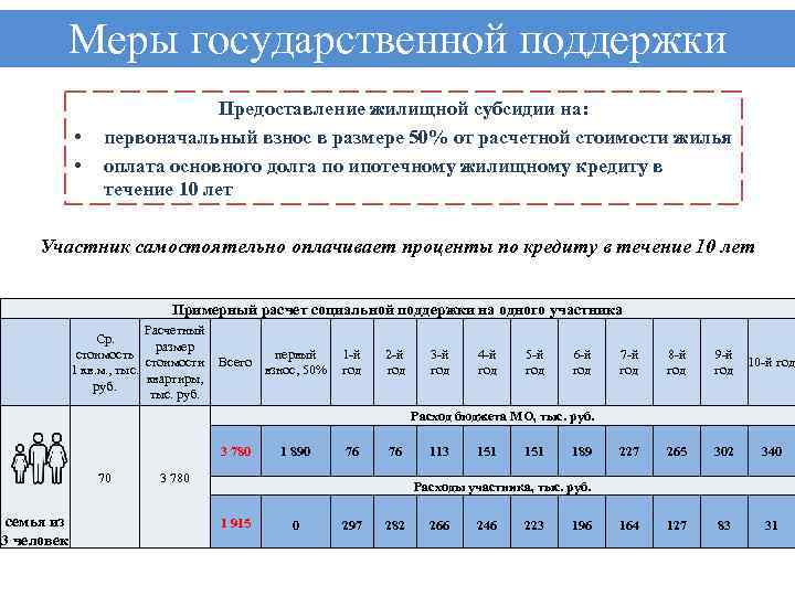 Меры государственной поддержки • • Предоставление жилищной субсидии на: первоначальный взнос в размере 50%