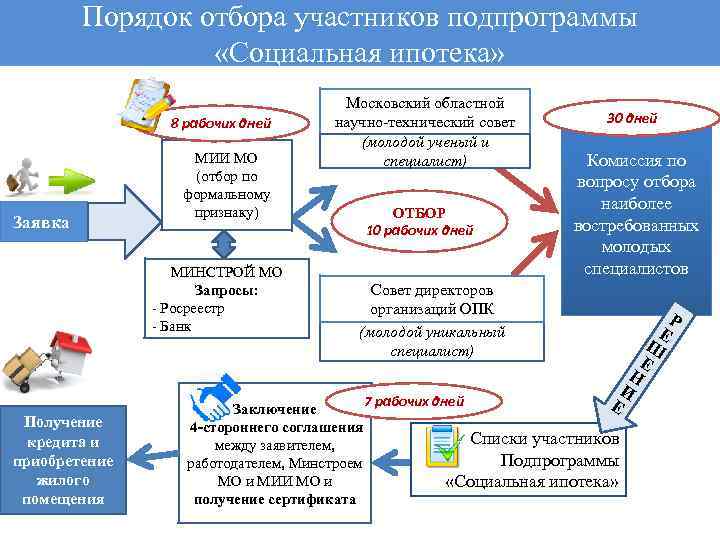 Порядок отбора участников подпрограммы «Социальная ипотека» 8 рабочих дней Заявка МИИ МО (отбор по