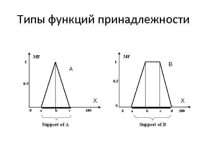 Типы функций принадлежности 