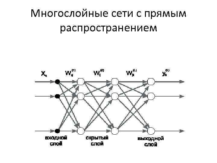 Многослойные сети с прямым распространением 