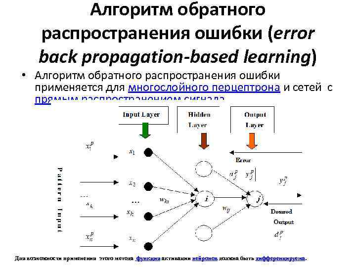 Алгоритм обратного распространения ошибки (error back propagation-based learning) • Алгоритм обратного распространения ошибки применяется