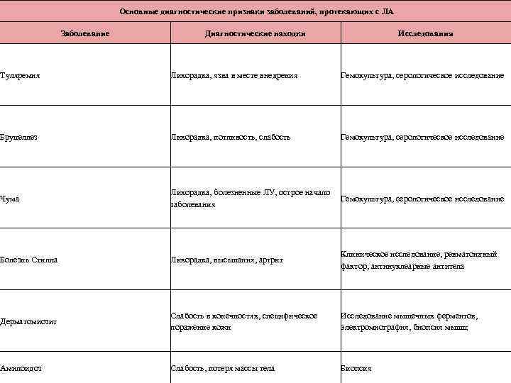 Основные диагностические признаки заболеваний, протекающих с ЛА Заболевание Диагностические находки Исследования Туляремия Лихорадка, язва
