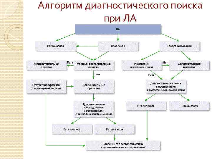 Алгоритм диагностического поиска при ЛА 